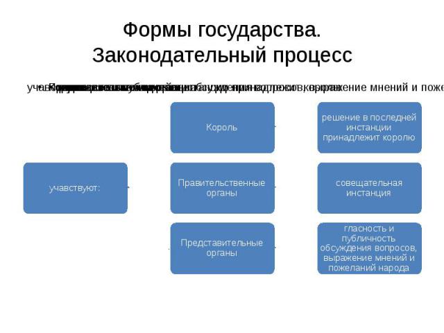 Законодательный процесс презентация