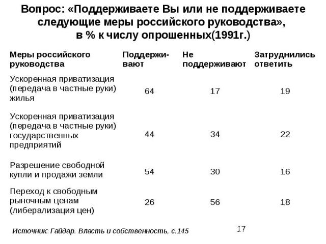 Вопрос: «Поддерживаете Вы или не поддерживаете следующие меры российского руководства», в % к числу опрошенных(1991г.)