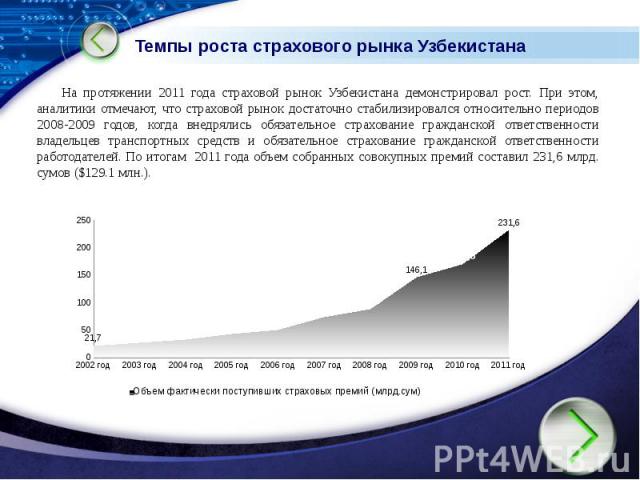Темпы роста страхового рынка Узбекистана На протяжении 2011 года страховой рынок Узбекистана демонстрировал рост. При этом, аналитики отмечают, что страховой рынок достаточно стабилизировался относительно периодов 2008-2009 годов, когда внедрялись о…