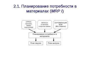 2.1. Планирование потребности в материалах (MRP I)