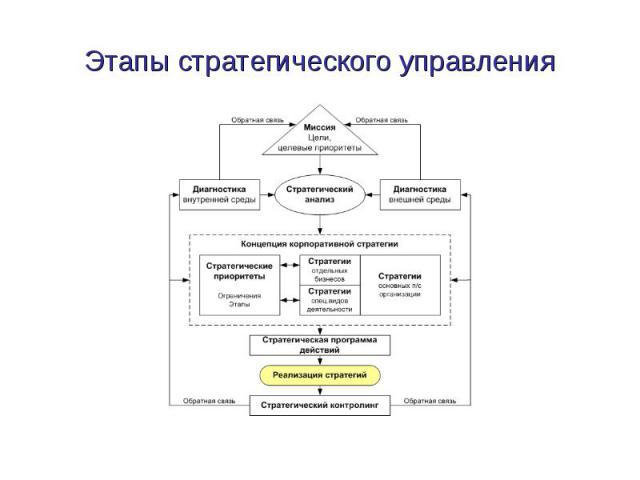Этапы стратегического управления