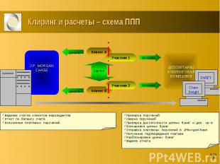 Клиринг и расчеты – схема ППП