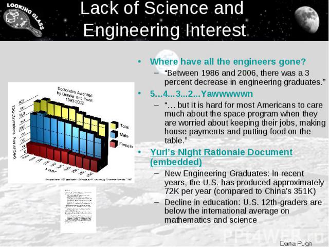 Lack of Science and Engineering Interest Where have all the engineers gone? “Between 1986 and 2006, there was a 3 percent decrease in engineering graduates.” 5...4...3...2...Yawwwwwn “… but it is hard for most Americans to care much about the space …