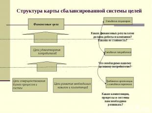 Структура карты сбалансированной системы целей