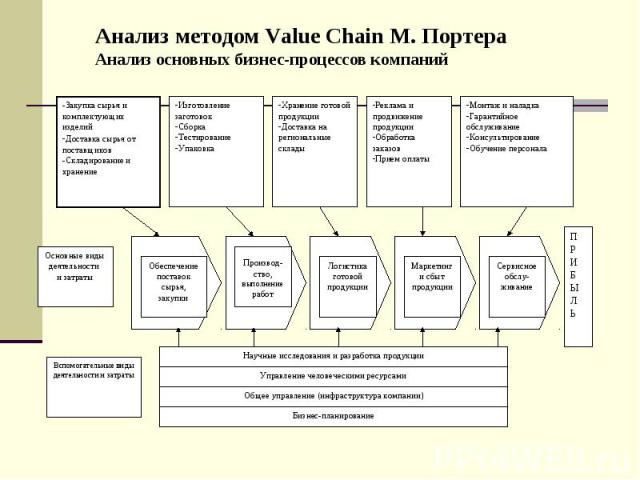 Анализ методом Value Chain М. Портера Анализ основных бизнес-процессов компаний