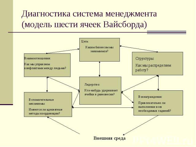 Диагностика система менеджмента (модель шести ячеек Вайсборда)
