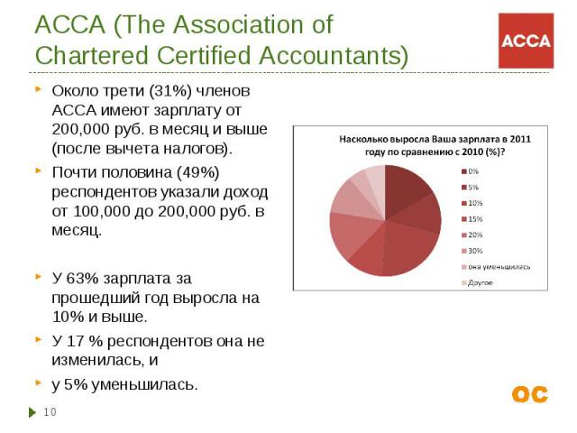 Около трети (31%) членов АССА имеют зарплату от 200,000 руб. в месяц и выше (после вычета налогов). Около трети (31%) членов АССА имеют зарплату от 200,000 руб. в месяц и выше (после вычета налогов). Почти половина (49%) респондентов указали доход о…