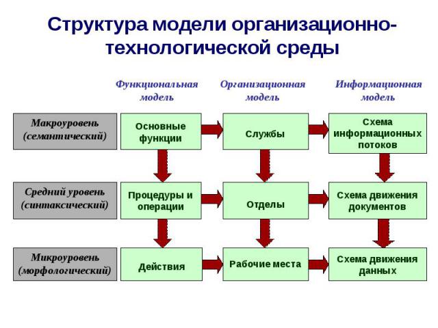 Структура модели организационно-технологической среды