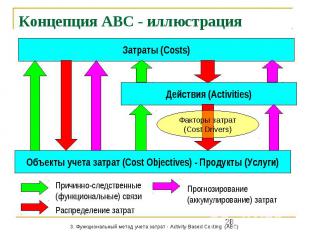 Концепция АВС - иллюстрация