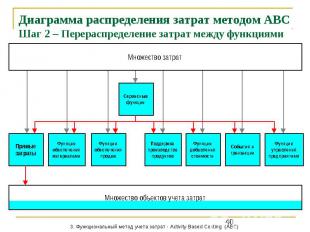 Диаграмма распределения затрат методом АВС Шаг 2 – Перераспределение затрат межд