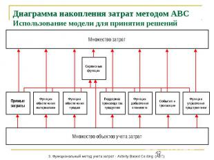 Диаграмма накопления затрат методом АВС Использование модели для принятия решени