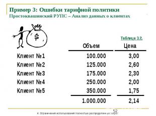 Пример 3: Ошибки тарифной политики Простоквашинский РУПС – Анализ данных о клиен