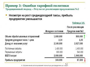 Пример 3: Ошибки тарифной политики Традиционный подход – Результат реализации пр