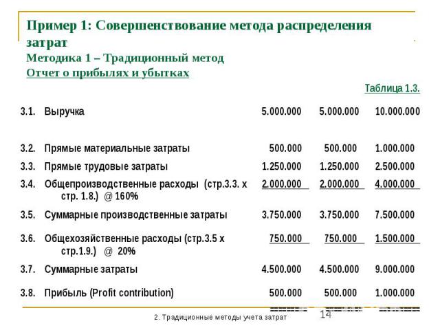 Пример 1: Совершенствование метода распределения затрат Методика 1 – Традиционный метод Отчет о прибылях и убытках