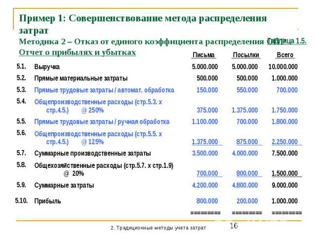 Пример 1: Совершенствование метода распределения затрат Методика 2 – Отказ от единого коэффициента распределения ОПР Отчет о прибылях и убытках