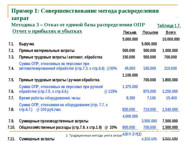 Пример 1: Совершенствование метода распределения затрат Методика 3 – Отказ от единой базы распределения ОПР Отчет о прибылях и убытках