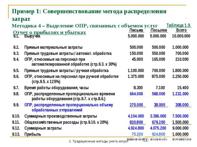 Пример 1: Совершенствование метода распределения затрат Методика 4 – Выделение ОПР, связанных с объемом услуг Отчет о прибылях и убытках