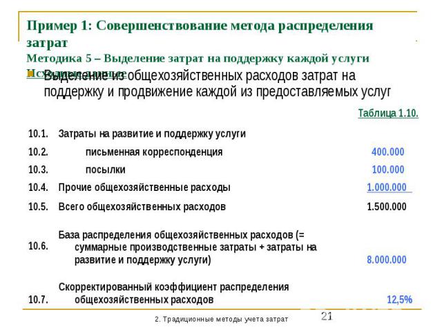 Пример 1: Совершенствование метода распределения затрат Методика 5 – Выделение затрат на поддержку каждой услуги Исходные данные Выделение из общехозяйственных расходов затрат на поддержку и продвижение каждой из предоставляемых услуг