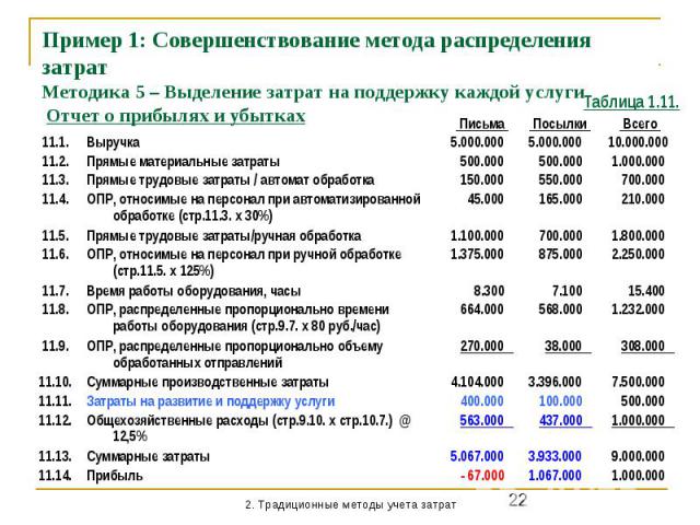 Пример 1: Совершенствование метода распределения затрат Методика 5 – Выделение затрат на поддержку каждой услуги Отчет о прибылях и убытках