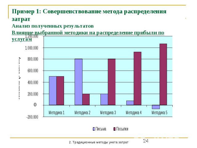 Пример 1: Совершенствование метода распределения затрат Анализ полученных результатов Влияние выбранной методики на распределение прибыли по услугам