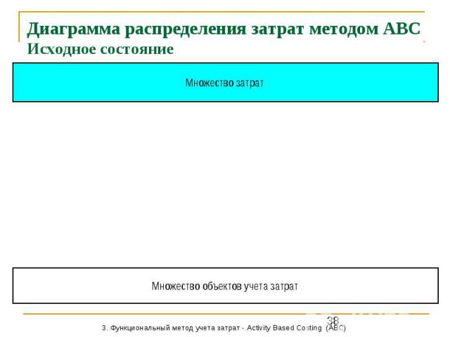 Диаграмма распределения затрат методом АВС Исходное состояние