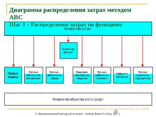 Диаграмма распределения затрат методом АВС Шаг 1 – Распределение затрат по функциям