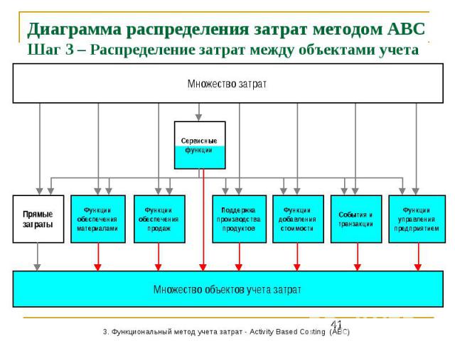 Диаграмма распределения затрат методом АВС Шаг 3 – Распределение затрат между объектами учета