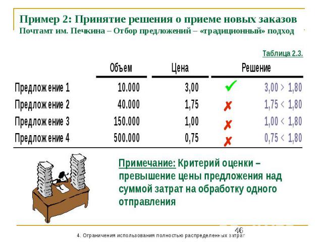 Пример 2: Принятие решения о приеме новых заказов Почтамт им. Печкина – Отбор предложений – «традиционный» подход