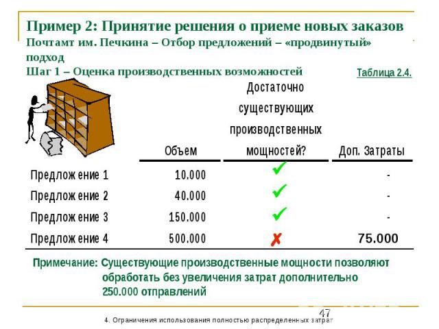 Пример 2: Принятие решения о приеме новых заказов Почтамт им. Печкина – Отбор предложений – «продвинутый» подход Шаг 1 – Оценка производственных возможностей