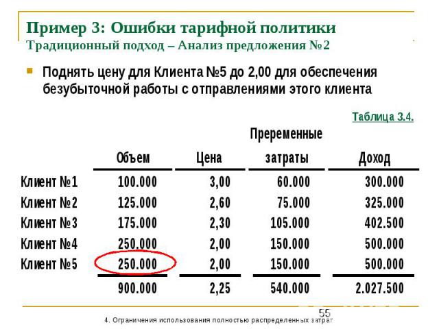 Пример 3: Ошибки тарифной политики Традиционный подход – Анализ предложения №2 Поднять цену для Клиента №5 до 2,00 для обеспечения безубыточной работы с отправлениями этого клиента