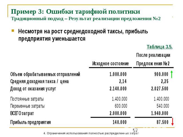 Пример 3: Ошибки тарифной политики Традиционный подход – Результат реализации предложения №2 Несмотря на рост среднедоходной таксы, прибыль предприятия уменьшается