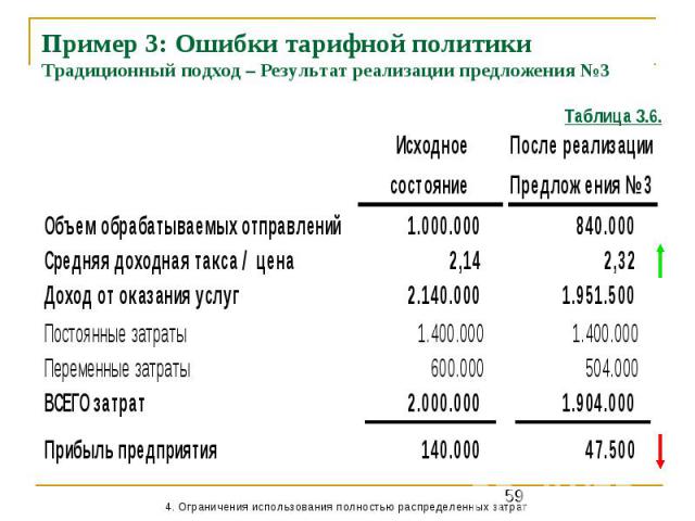 Пример 3: Ошибки тарифной политики Традиционный подход – Результат реализации предложения №3