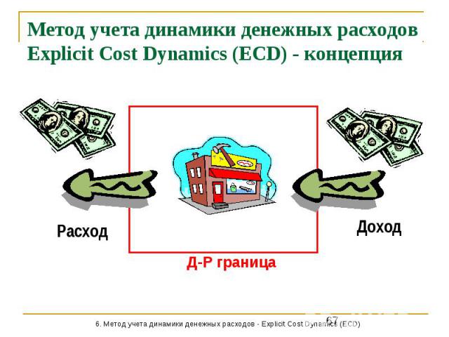 Метод учета динамики денежных расходов Explicit Cost Dynamics (ECD) - концепция