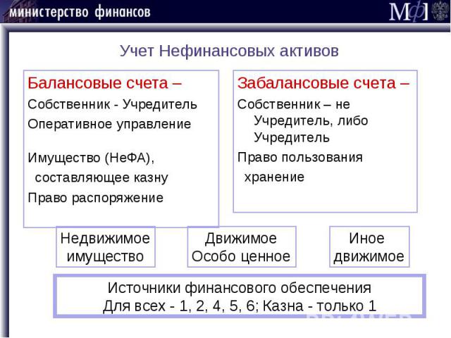 Учет Нефинансовых активов Балансовые счета – Собственник - Учредитель Оперативное управление Имущество (НеФА), составляющее казну Право распоряжение