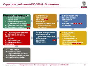 Структура требований ISO 55001: 24 элемента