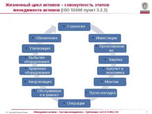 Жизненный цикл активов – совокупность этапов менеджмента активов (ISO 55000 пунк