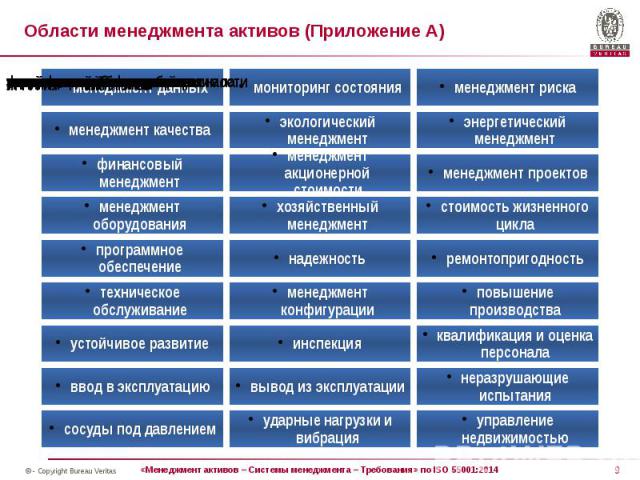 Области менеджмента активов (Приложение А)