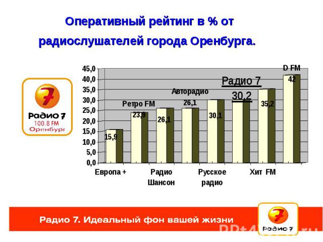 Оперативный рейтинг в % от радиослушателей города Оренбурга.