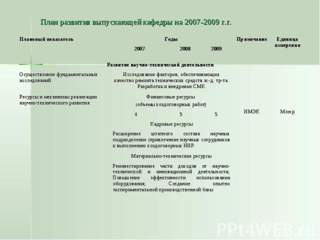 План развития выпускающей кафедры на 2007-2009 г.г.