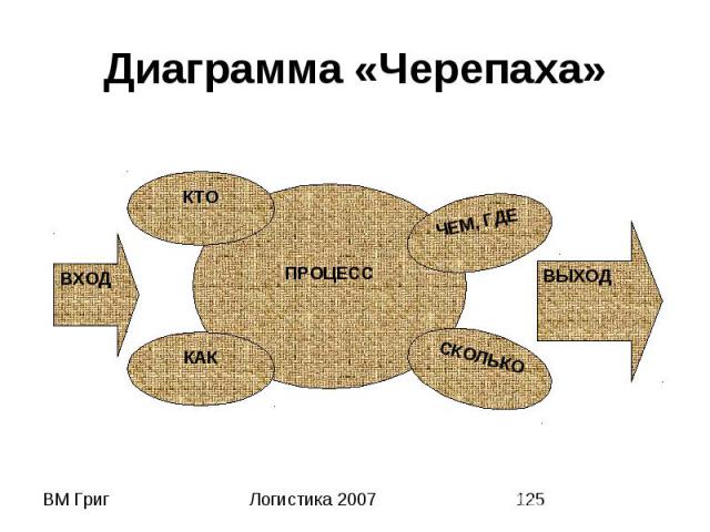 Диаграмма «Черепаха»