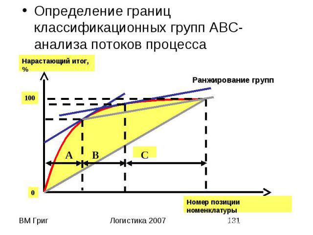 Определение границ классификационных групп АВС-анализа потоков процесса Определение границ классификационных групп АВС-анализа потоков процесса
