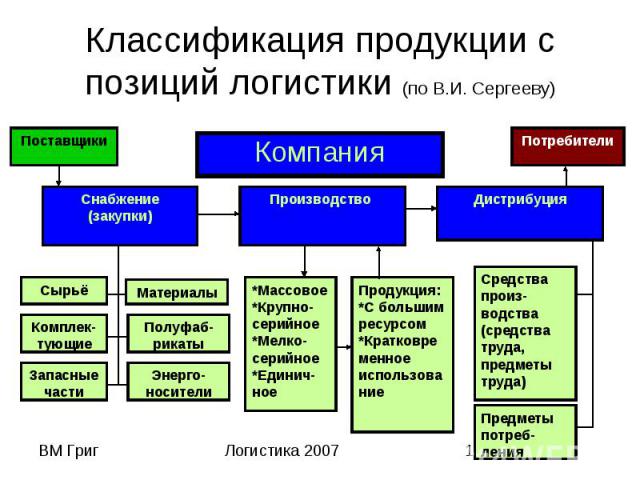 Классификация продукции с позиций логистики (по В.И. Сергееву) Компания