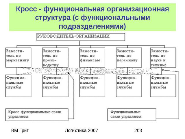Кросс - функциональная организационная структура (с функциональными подразделениями)