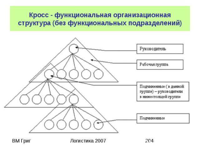 Кросс - функциональная организационная структура (без функциональных подразделений)