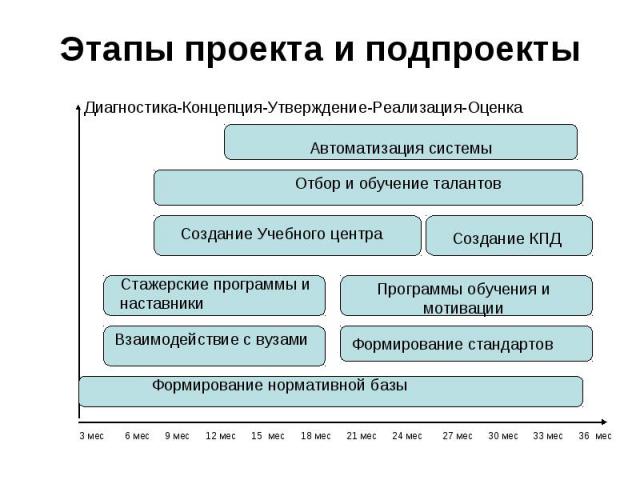 Этапы проекта и подпроекты