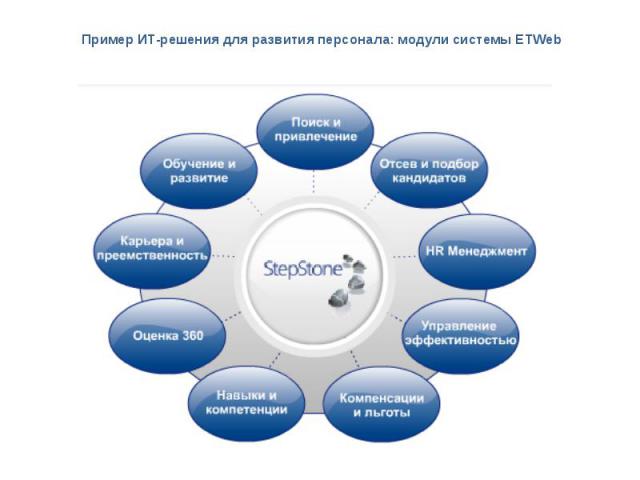 Пример ИТ-решения для развития персонала: модули системы ETWeb