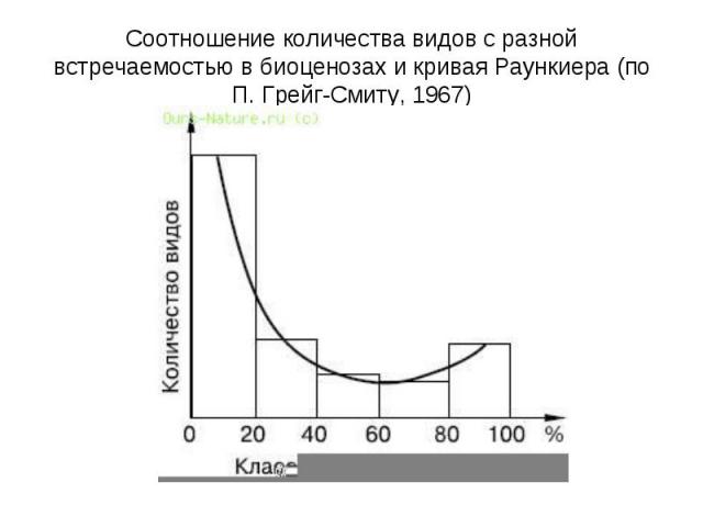 Соотношение количества видов с разной встречаемостью в биоценозах и кривая Раункиера (по П. Грейг Смиту, 1967)