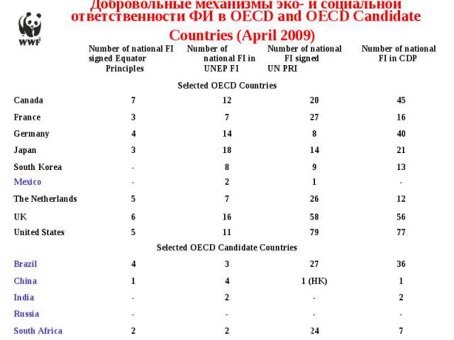 Добровольные механизмы эко- и социальной ответственности ФИ в OECD and OECD Candidate Countries (April 2009)