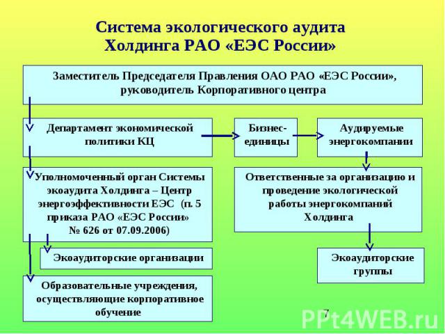 Система экологического аудита Холдинга РАО «ЕЭС России»