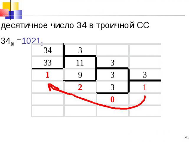 десятичное число 34 в троичной СС десятичное число 34 в троичной СС 3410 =10213 Проверка: 1*3 3 + 0*3 2 + 2*3 1 + 1*30= 27+0+6+1=34